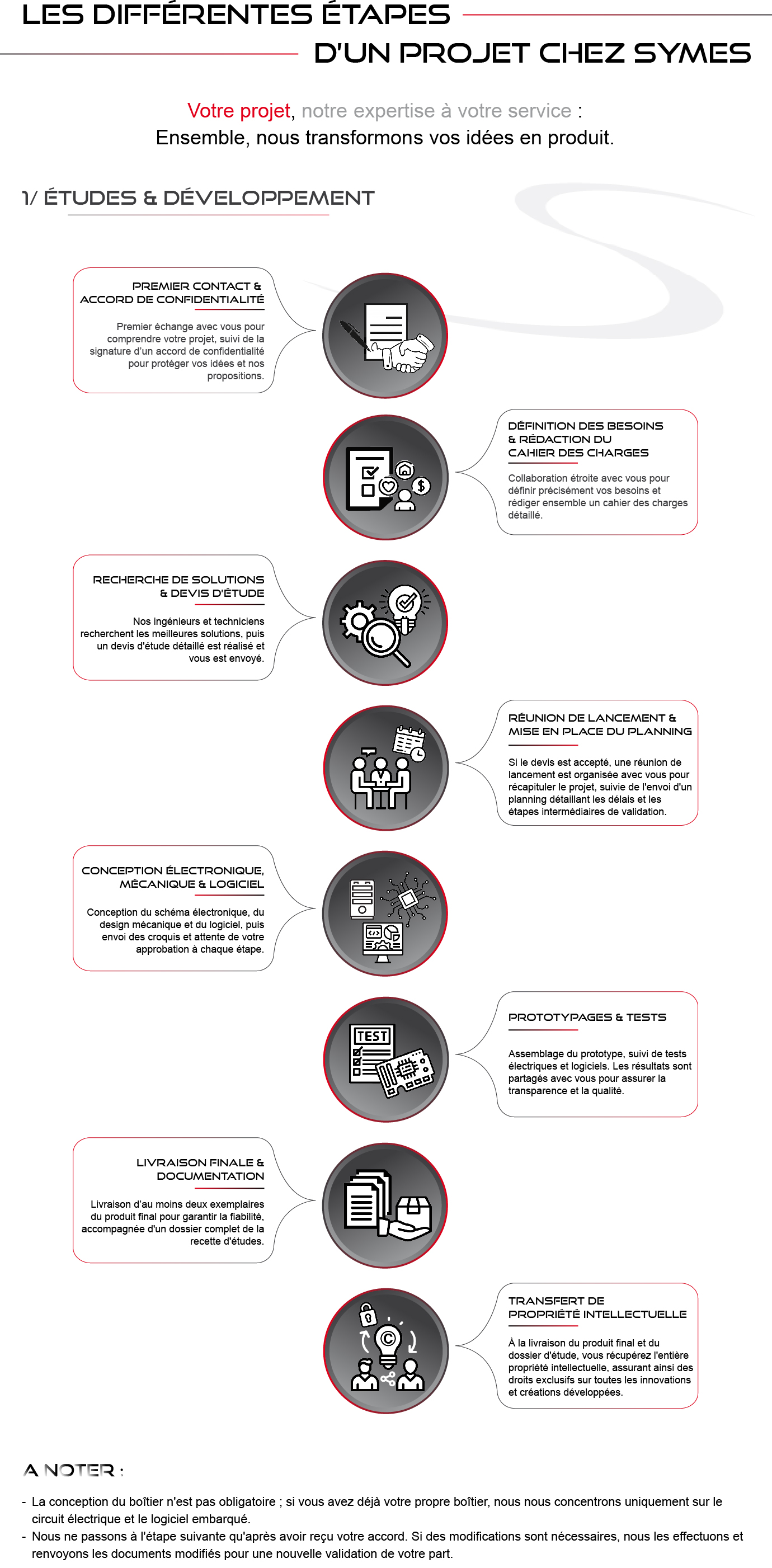 The stages of designing an electronic project - Research and Development